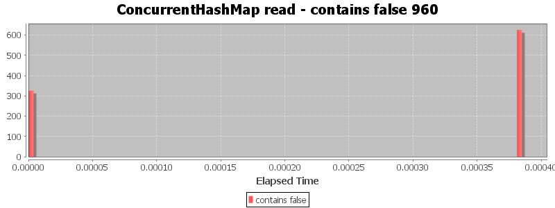 ConcurrentHashMap read - contains false 960
